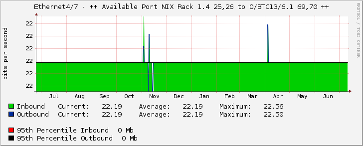 Ethernet4/7 - ++ Available Port NIX Rack 1.4 25,26 to O/BTC13/6.1 69,70 ++