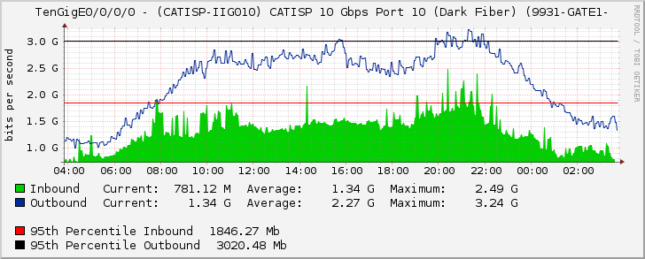 TenGigE0/0/0/0 - (CATISP-IIG010) CATISP 10 Gbps Port 10 (Dark Fiber) (9931-GATE1-