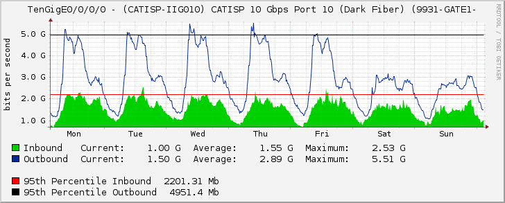 TenGigE0/0/0/0 - (CATISP-IIG010) CATISP 10 Gbps Port 10 (Dark Fiber) (9931-GATE1-