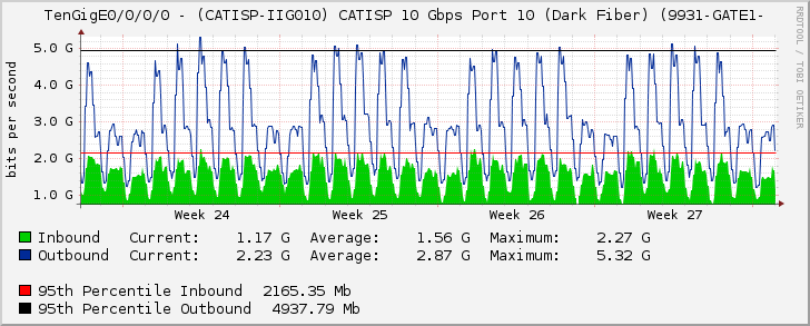 TenGigE0/0/0/0 - (CATISP-IIG010) CATISP 10 Gbps Port 10 (Dark Fiber) (9931-GATE1-