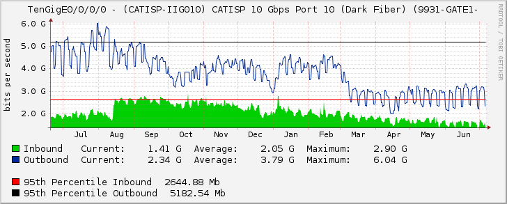 TenGigE0/0/0/0 - (CATISP-IIG010) CATISP 10 Gbps Port 10 (Dark Fiber) (9931-GATE1-