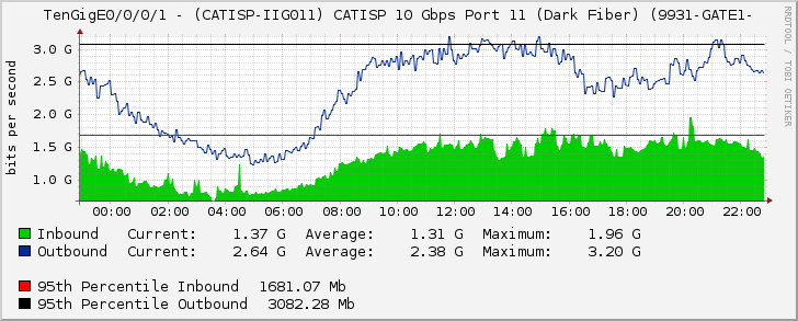 TenGigE0/0/0/1 - (CATISP-IIG011) CATISP 10 Gbps Port 11 (Dark Fiber) (9931-GATE1-