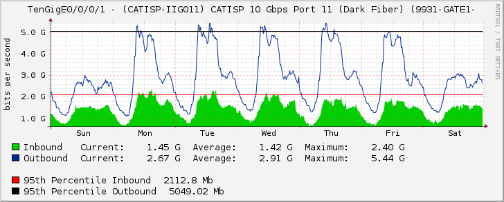 TenGigE0/0/0/1 - (CATISP-IIG011) CATISP 10 Gbps Port 11 (Dark Fiber) (9931-GATE1-