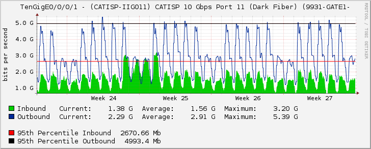 TenGigE0/0/0/1 - (CATISP-IIG011) CATISP 10 Gbps Port 11 (Dark Fiber) (9931-GATE1-