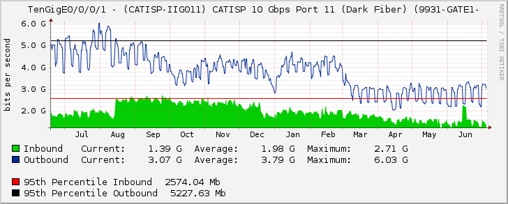 TenGigE0/0/0/1 - (CATISP-IIG011) CATISP 10 Gbps Port 11 (Dark Fiber) (9931-GATE1-