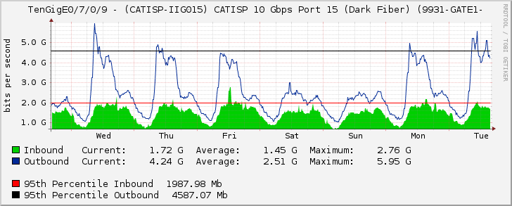 TenGigE0/7/0/9 - (CATISP-IIG015) CATISP 10 Gbps Port 15 (Dark Fiber) (9931-GATE1-