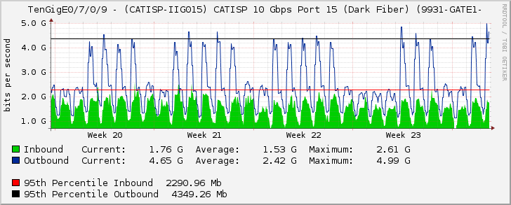 TenGigE0/7/0/9 - (CATISP-IIG015) CATISP 10 Gbps Port 15 (Dark Fiber) (9931-GATE1-