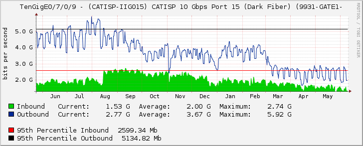 TenGigE0/7/0/9 - (CATISP-IIG015) CATISP 10 Gbps Port 15 (Dark Fiber) (9931-GATE1-