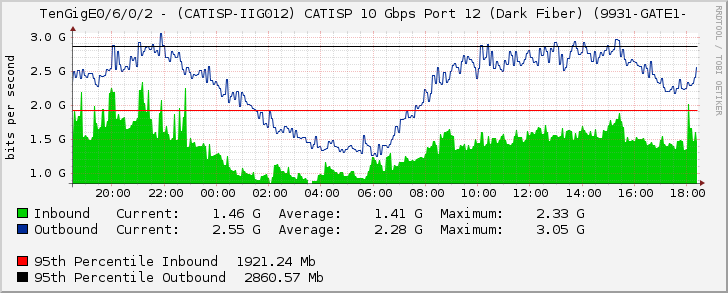 TenGigE0/6/0/2 - (CATISP-IIG012) CATISP 10 Gbps Port 12 (Dark Fiber) (9931-GATE1-