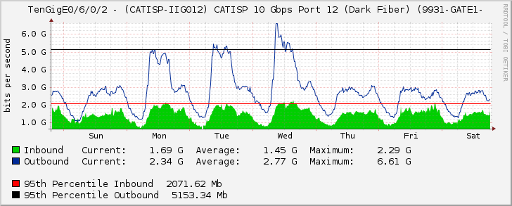 TenGigE0/6/0/2 - (CATISP-IIG012) CATISP 10 Gbps Port 12 (Dark Fiber) (9931-GATE1-