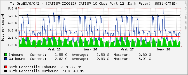 TenGigE0/6/0/2 - (CATISP-IIG012) CATISP 10 Gbps Port 12 (Dark Fiber) (9931-GATE1-