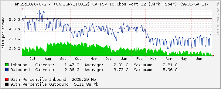 TenGigE0/6/0/2 - (CATISP-IIG012) CATISP 10 Gbps Port 12 (Dark Fiber) (9931-GATE1-