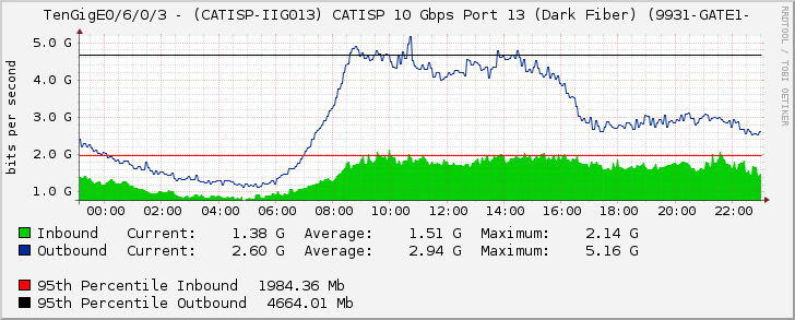 TenGigE0/6/0/3 - (CATISP-IIG013) CATISP 10 Gbps Port 13 (Dark Fiber) (9931-GATE1-