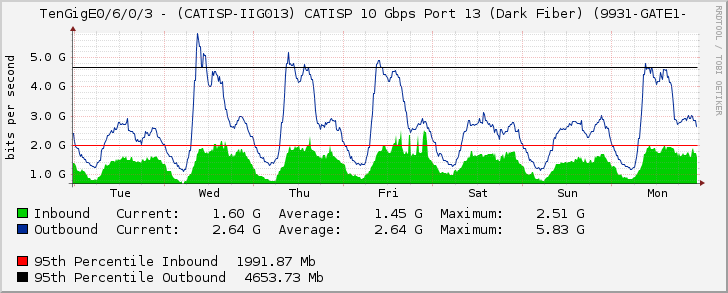 TenGigE0/6/0/3 - (CATISP-IIG013) CATISP 10 Gbps Port 13 (Dark Fiber) (9931-GATE1-