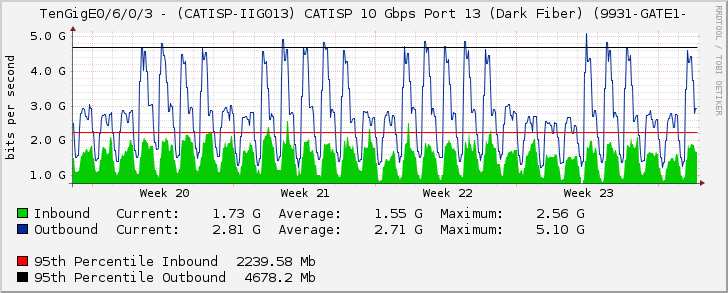 TenGigE0/6/0/3 - (CATISP-IIG013) CATISP 10 Gbps Port 13 (Dark Fiber) (9931-GATE1-