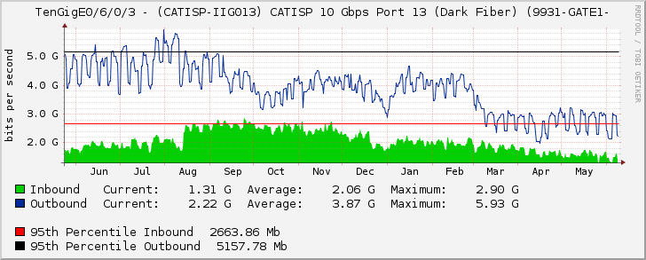 TenGigE0/6/0/3 - (CATISP-IIG013) CATISP 10 Gbps Port 13 (Dark Fiber) (9931-GATE1-