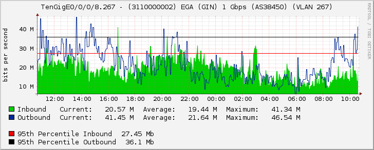 TenGigE0/0/0/8.267 - (3110000002) EGA (GIN) 1 Gbps (AS38450) (VLAN 267)