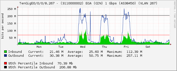 TenGigE0/0/0/8.267 - (3110000002) EGA (GIN) 1 Gbps (AS38450) (VLAN 267)