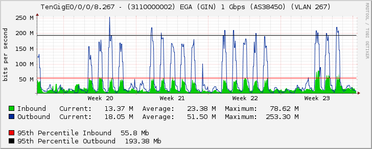 TenGigE0/0/0/8.267 - (3110000002) EGA (GIN) 1 Gbps (AS38450) (VLAN 267)