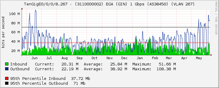 TenGigE0/0/0/8.267 - (3110000002) EGA (GIN) 1 Gbps (AS38450) (VLAN 267)