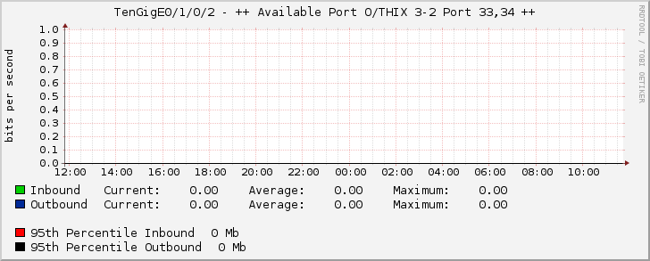 TenGigE0/1/0/2 - ++ Available Port O/THIX 3-2 Port 33,34 ++