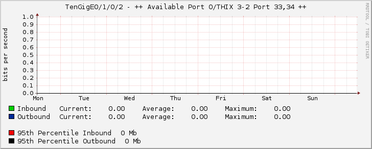 TenGigE0/1/0/2 - ++ Available Port O/THIX 3-2 Port 33,34 ++