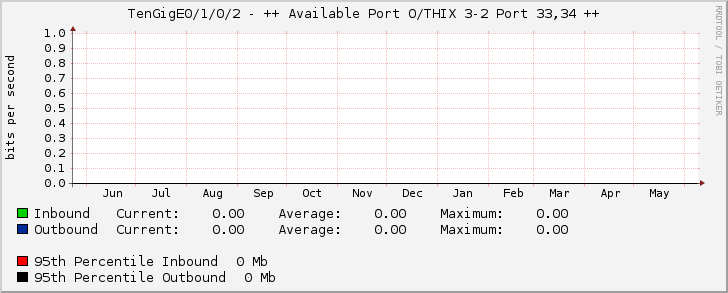 TenGigE0/1/0/2 - ++ Available Port O/THIX 3-2 Port 33,34 ++