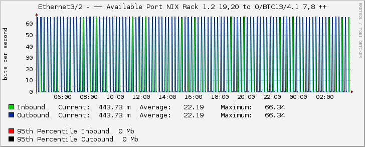 Ethernet3/2 - ++ Available Port NIX Rack 1.2 19,20 to O/BTC13/4.1 7,8 ++