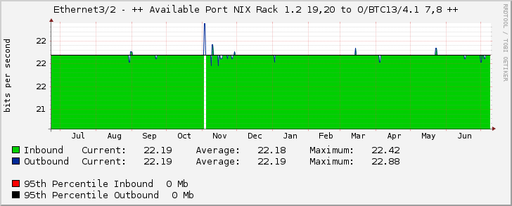 Ethernet3/2 - ++ Available Port NIX Rack 1.2 19,20 to O/BTC13/4.1 7,8 ++