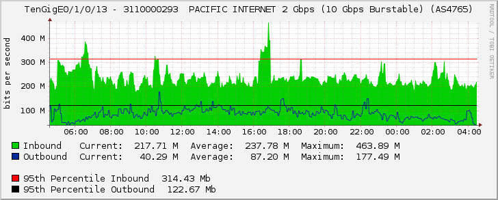 TenGigE0/1/0/13 - 3110000293  PACIFIC INTERNET 2 Gbps (10 Gbps Burstable) (AS4765)