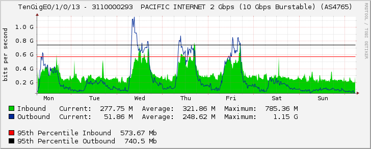 TenGigE0/1/0/13 - 3110000293  PACIFIC INTERNET 2 Gbps (10 Gbps Burstable) (AS4765)