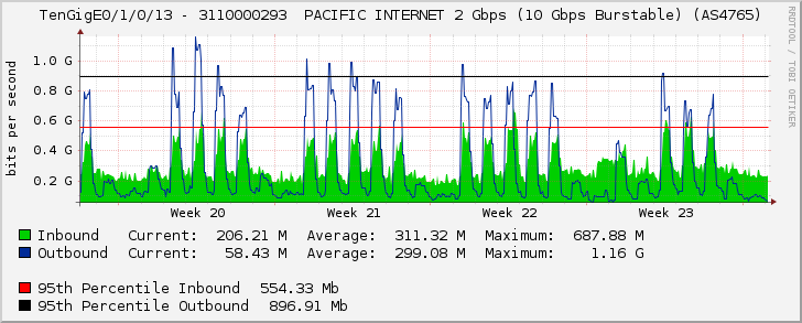 TenGigE0/1/0/13 - 3110000293  PACIFIC INTERNET 2 Gbps (10 Gbps Burstable) (AS4765)