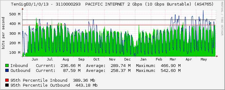 TenGigE0/1/0/13 - 3110000293  PACIFIC INTERNET 2 Gbps (10 Gbps Burstable) (AS4765)