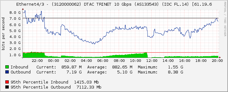 Ethernet4/3 - (3120000062) DTAC TRINET 10 Gbps (AS133543) (IDC FL.14) [61.19.6