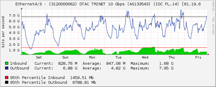 Ethernet4/3 - (3120000062) DTAC TRINET 10 Gbps (AS133543) (IDC FL.14) [61.19.6