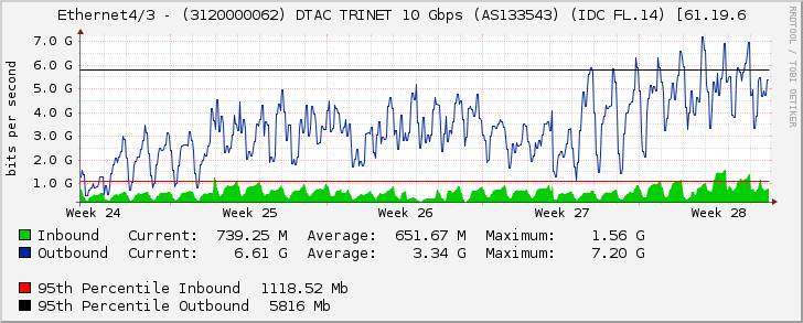 Ethernet4/3 - (3120000062) DTAC TRINET 10 Gbps (AS133543) (IDC FL.14) [61.19.6