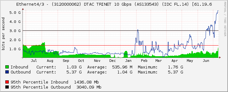 Ethernet4/3 - (3120000062) DTAC TRINET 10 Gbps (AS133543) (IDC FL.14) [61.19.6