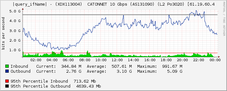 Ethernet3/1 - (XDX113004)  CATONNET 10 Gbps (AS131090) (L2 Po3020) [61.19.60.4