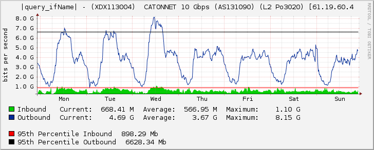 Ethernet3/1 - (XDX113004)  CATONNET 10 Gbps (AS131090) (L2 Po3020) [61.19.60.4