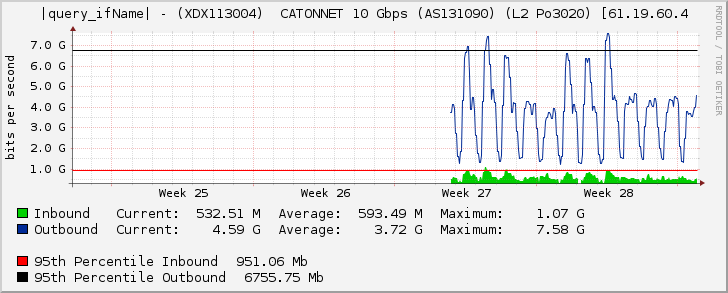 Ethernet3/1 - (XDX113004)  CATONNET 10 Gbps (AS131090) (L2 Po3020) [61.19.60.4