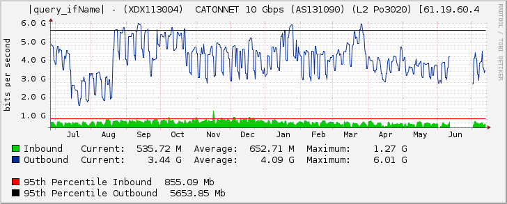 Ethernet3/1 - (XDX113004)  CATONNET 10 Gbps (AS131090) (L2 Po3020) [61.19.60.4