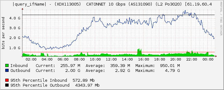 Ethernet3/2 - (XDX113005)  CATONNET 10 Gbps (AS131090) (L2 Po3020) [61.19.60.4