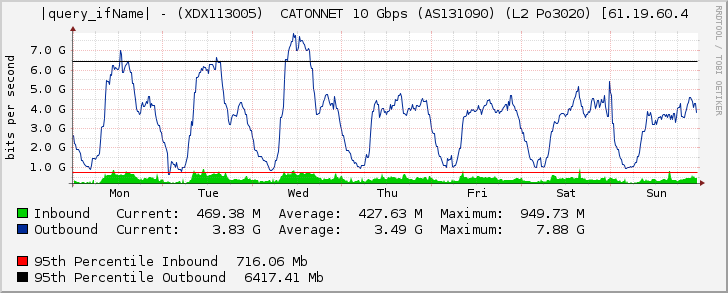 Ethernet3/2 - (XDX113005)  CATONNET 10 Gbps (AS131090) (L2 Po3020) [61.19.60.4