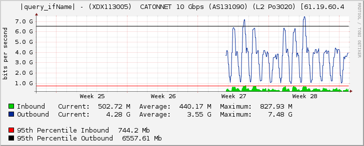 Ethernet3/2 - (XDX113005)  CATONNET 10 Gbps (AS131090) (L2 Po3020) [61.19.60.4