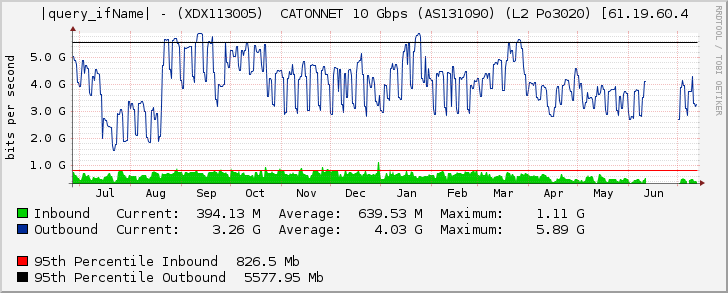 Ethernet3/2 - (XDX113005)  CATONNET 10 Gbps (AS131090) (L2 Po3020) [61.19.60.4