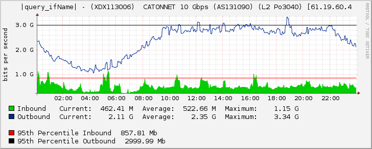 Ethernet3/3 - (XDX113006)  CATONNET 10 Gbps (AS131090) (L2 Po3040) [61.19.60.4