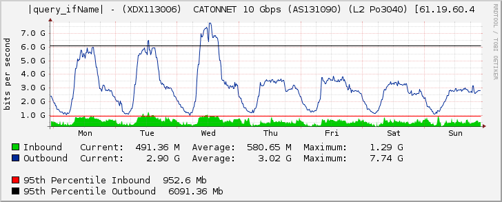 Ethernet3/3 - (XDX113006)  CATONNET 10 Gbps (AS131090) (L2 Po3040) [61.19.60.4