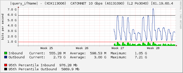 Ethernet3/3 - (XDX113006)  CATONNET 10 Gbps (AS131090) (L2 Po3040) [61.19.60.4