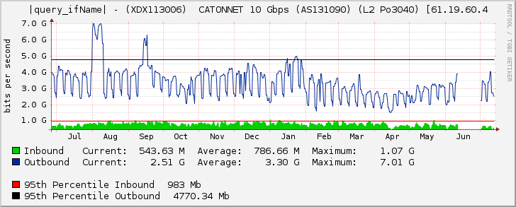 Ethernet3/3 - (XDX113006)  CATONNET 10 Gbps (AS131090) (L2 Po3040) [61.19.60.4