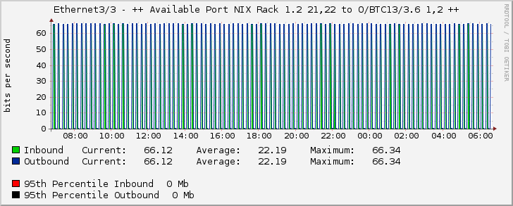 Ethernet3/3 - ++ Available Port NIX Rack 1.2 21,22 to O/BTC13/3.6 1,2 ++